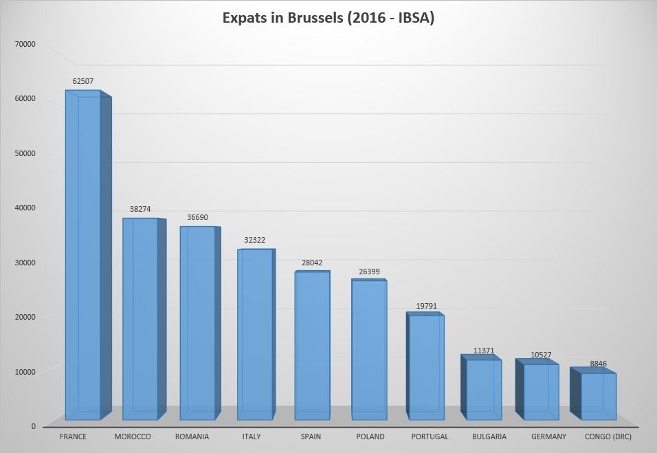 Amount of expats in Brussels by nationalitiy expats-brussels-nationalities
