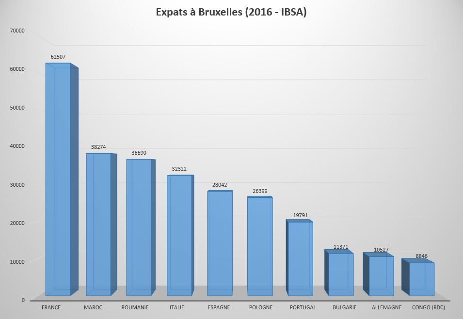 Répartition des expatriés à Bruxelles par nationalité expats-bruxelles-nationalites