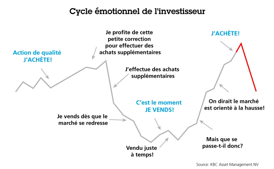 Cycle émotionnel Investir avec un plan d'investissement
