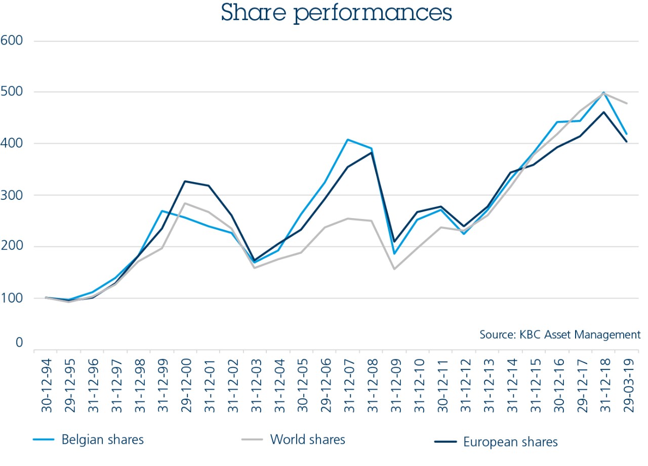 Share performances There are more good years on the stock market than bad ones.