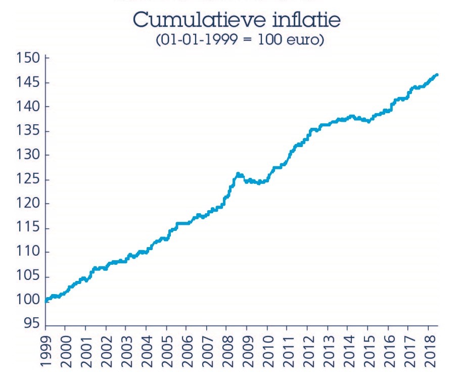 Waardeverlies door inflatie over de voorbije 20 jaar Waardeverlies door inflatie over de voorbije 20 jaar